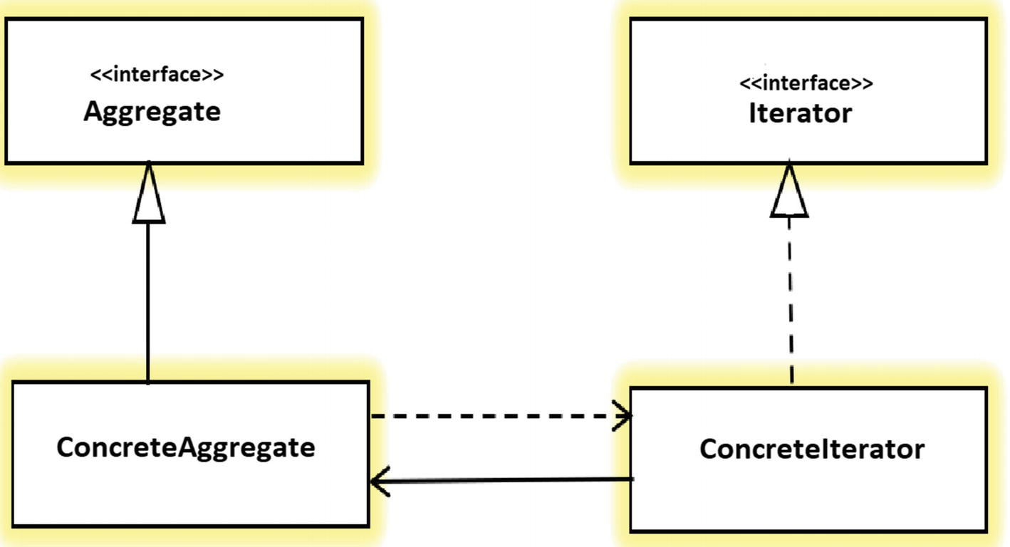 Iterator Pattern Class Diagram