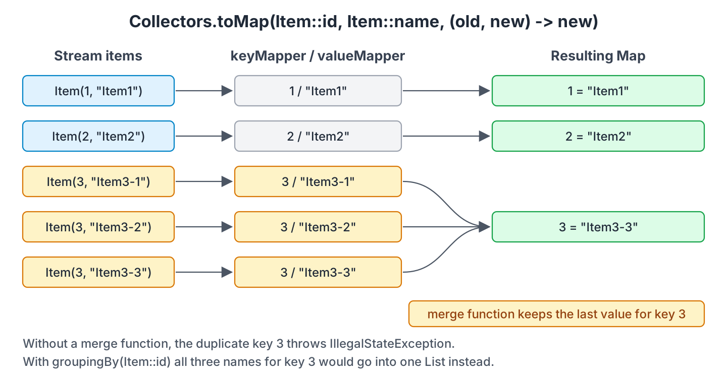 Five stream items pass through the key and value mappers into a map, where the three items with key 3 are merged into one entry by the merge function