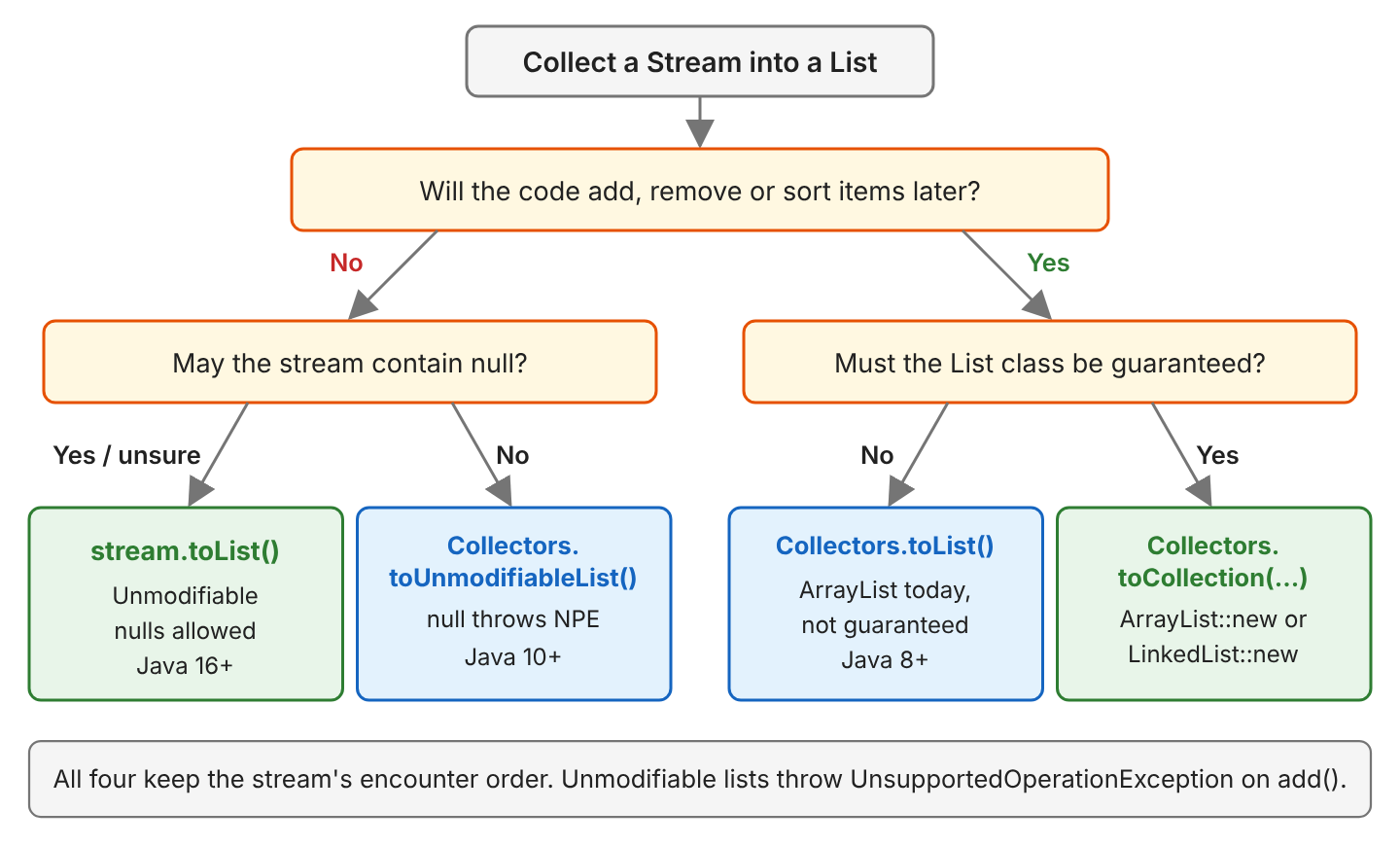 Decision tree. If the code will not change the list and the stream may contain null, use stream.toList(). If nulls must be rejected, use Collectors.toUnmodifiableList(). If the code changes the list and the List class does not matter, use Collectors.toList(). If the class must be guaranteed, use Collectors.toCollection with ArrayList::new or LinkedList::new.