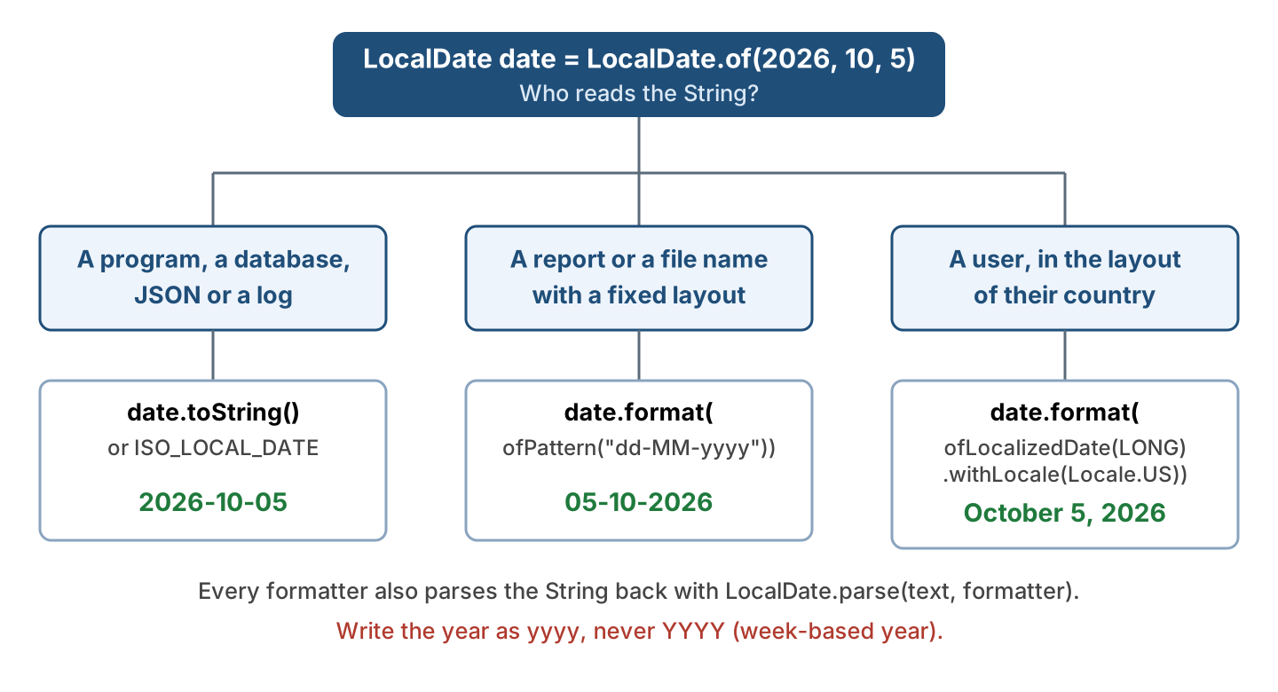 Decision diagram that picks toString() or ISO_LOCAL_DATE for machine-readable output, ofPattern() for a fixed layout and ofLocalizedDate() for output shown to users in their own locale