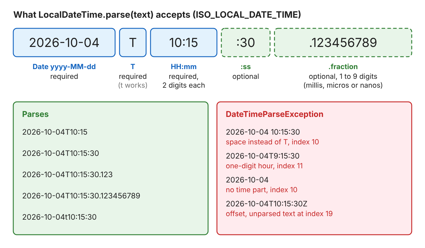 The ISO string 2026-10-04T10:15:30.123456789 split into its parts. The date, the T, hours and minutes are required. Seconds and the fraction are optional. Five strings parse, and four throw DateTimeParseException with their error index