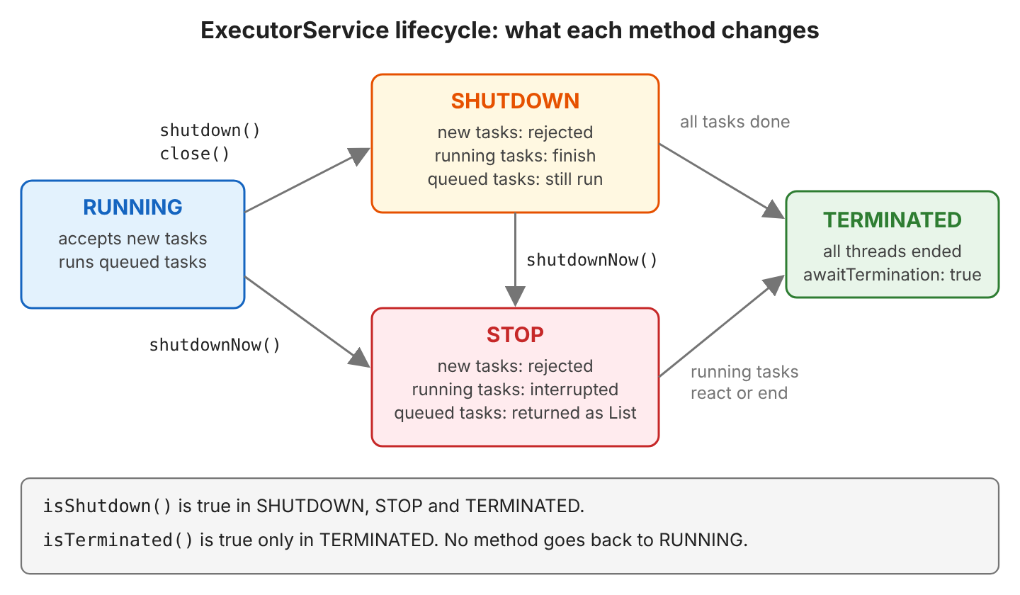 State diagram of an ExecutorService. RUNNING goes to SHUTDOWN on shutdown() or close(), and to STOP on shutdownNow(). SHUTDOWN also goes to STOP on shutdownNow(). SHUTDOWN rejects new tasks but still runs queued tasks. STOP rejects new tasks, interrupts running tasks and returns queued tasks as a List. Both states end in TERMINATED, where awaitTermination returns true. isShutdown() is true in SHUTDOWN, STOP and TERMINATED. isTerminated() is true only in TERMINATED.