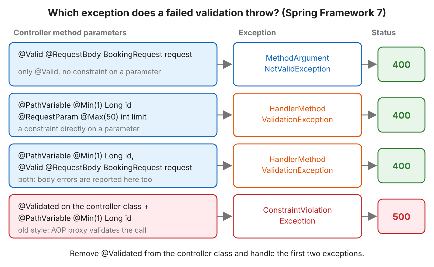 Four rows map controller method parameters to the exception and status: @Valid @RequestBody alone throws MethodArgumentNotValidException and returns 400; @PathVariable @Min(1) or @RequestParam @Max(50) throws HandlerMethodValidationException and returns 400; a path constraint plus a @Valid body also throws HandlerMethodValidationException with 400; @Validated on the controller class plus @PathVariable @Min(1) throws ConstraintViolationException and returns 500
