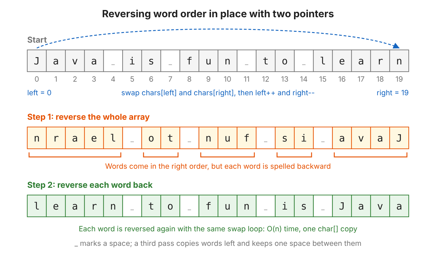 Three rows of character cells. Row 1 holds Java is fun to learn with indexes 0 to 19 and a dashed arrow from left = 0 to right = 19 for the swap. Row 2 after step 1 holds nrael ot nuf si avaJ with brackets under each word. Row 3 after step 2 holds learn to fun is Java