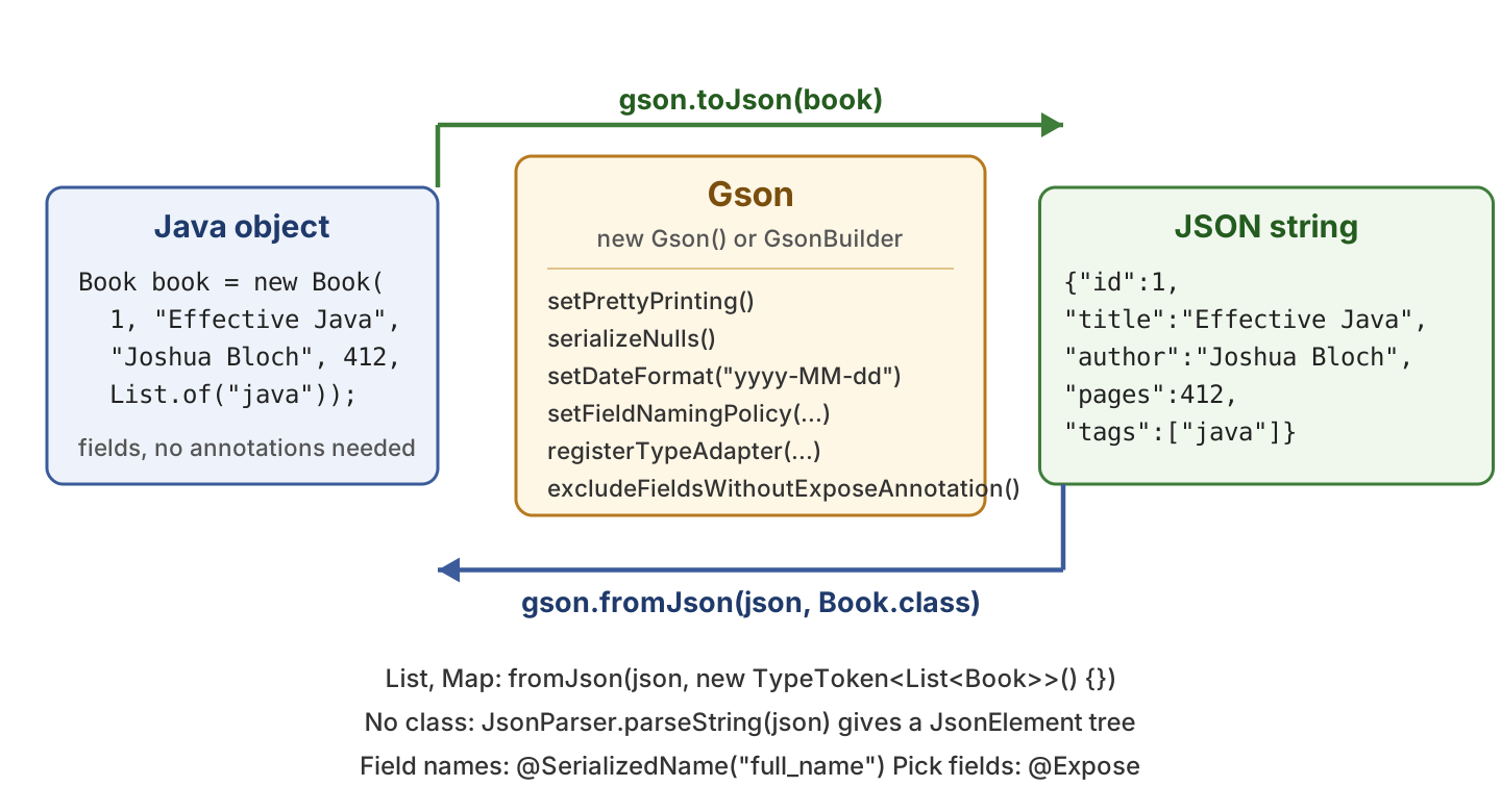 Diagram of a Java Book object converted to a JSON string by Gson with toJson() and back with fromJson(), with the GsonBuilder options listed in the middle