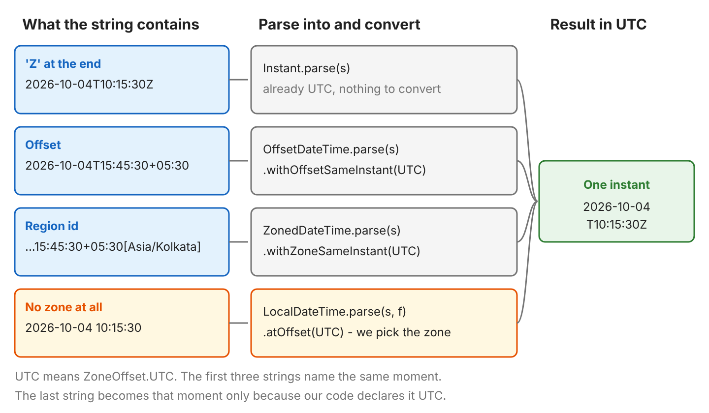 Four input strings, each mapped to its parse method. A string ending in Z goes to Instant.parse. An offset string goes to OffsetDateTime.parse with withOffsetSameInstant. A string with a region id goes to ZonedDateTime.parse with withZoneSameInstant. A string without a zone goes to LocalDateTime.parse with atOffset. All four end at the same UTC instant 2026-10-04T10:15:30Z
