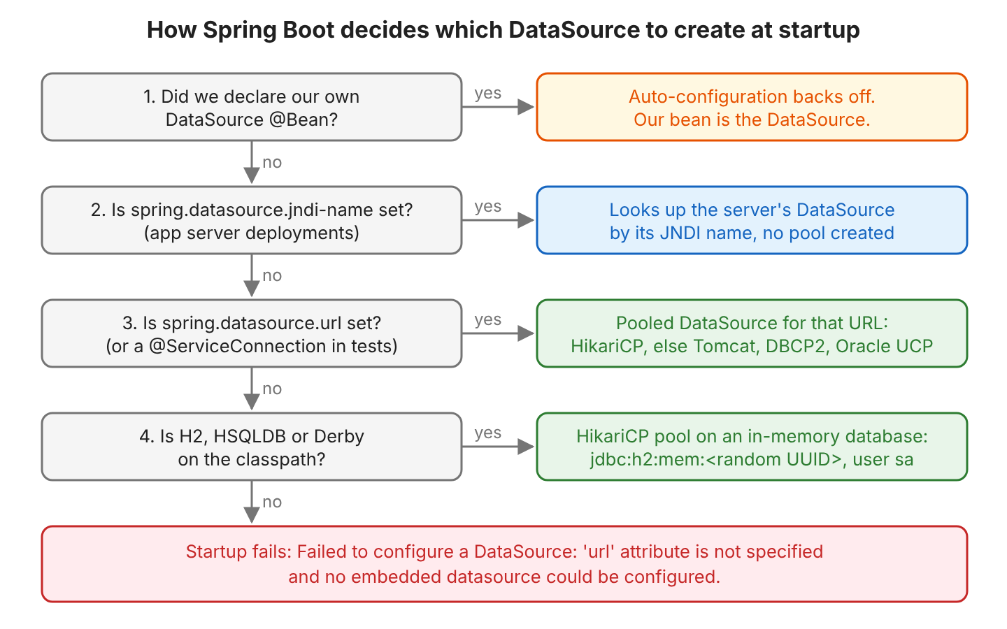 Flowchart of four questions Spring Boot asks at startup. 1. Did we declare our own DataSource bean? Yes means auto-configuration backs off. 2. Is spring.datasource.jndi-name set? Yes means a JNDI lookup. 3. Is spring.datasource.url set? Yes means a pooled DataSource with HikariCP, else Tomcat, DBCP2 or Oracle UCP. 4. Is H2, HSQLDB or Derby on the classpath? Yes means a HikariCP pool on jdbc:h2:mem with a random UUID and user sa. If all answers are no, startup fails with "Failed to configure a DataSource: 'url' attribute is not specified"