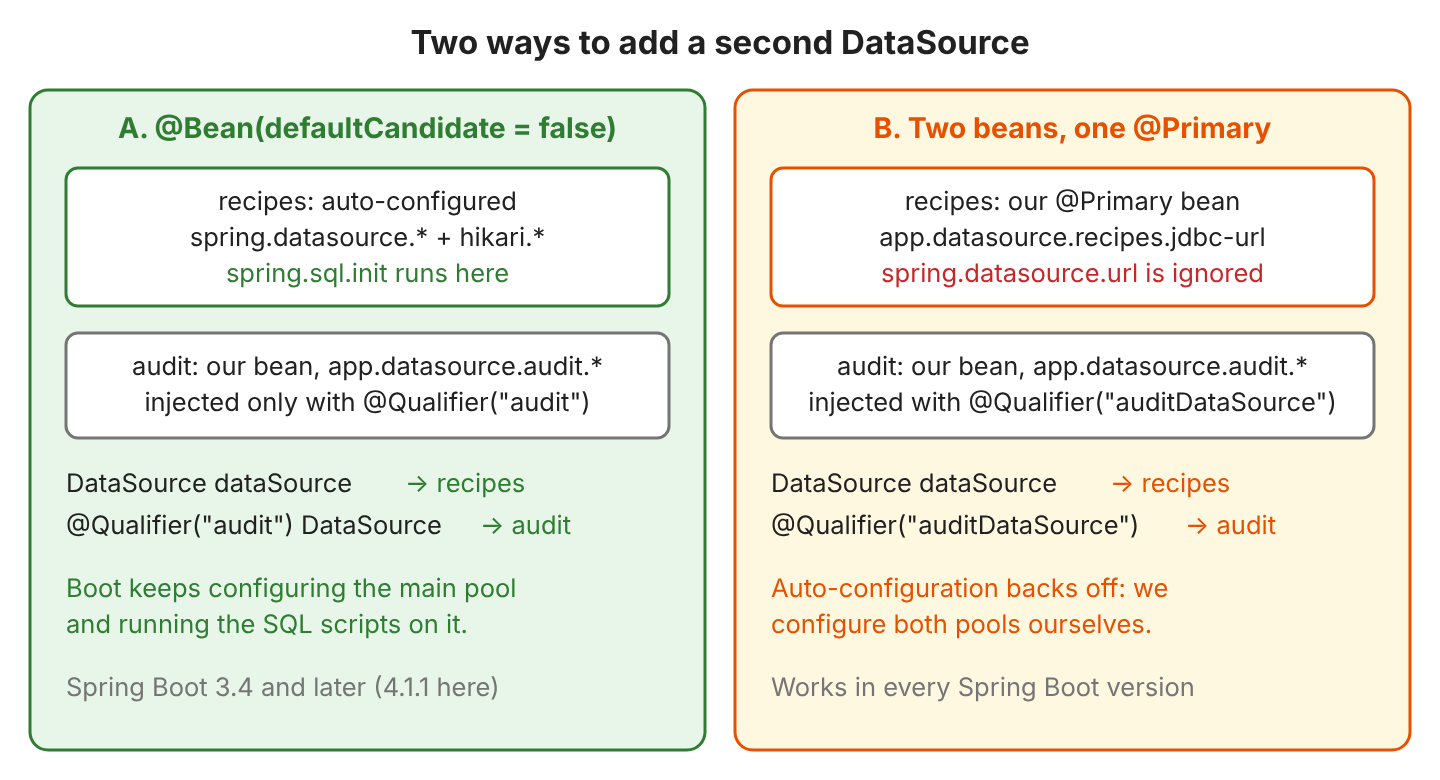 Side-by-side comparison of two setups. Left, option A, a bean with defaultCandidate = false. The recipes database is auto-configured from the spring.datasource and hikari properties, and spring.sql.init runs there. The audit database is our own bean bound to app.datasource.audit. The audit bean is injected only with Qualifier audit. Option A needs Spring Boot 3.4 or later. Right, option B, two beans with one Primary. The recipes database is our Primary bean bound to app.datasource.recipes.jdbc-url, and spring.datasource.url is ignored. The audit database is injected with Qualifier auditDataSource. Auto-configuration backs off, so we configure both pools. Option B works in every version