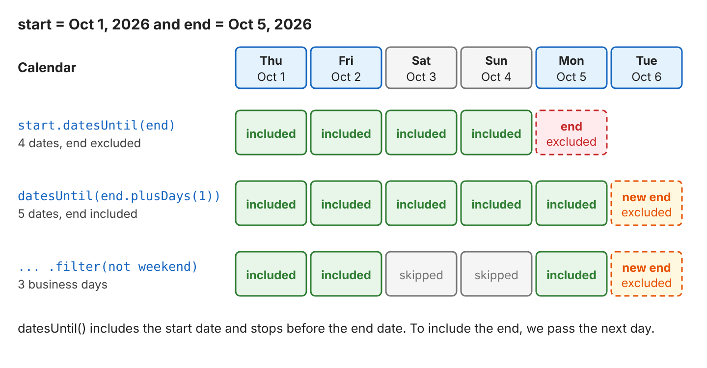 A calendar from Thursday Oct 1 to Tuesday Oct 6, 2026. datesUntil(end) with end Oct 5 marks Oct 1 to Oct 4 as included and Oct 5 as excluded. datesUntil(end.plusDays(1)) includes Oct 1 to Oct 5. Filtering out weekends skips Oct 3 and Oct 4 and leaves three business days