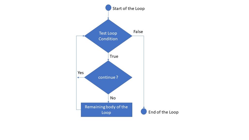 for-loop-in-python-syntax-list-iteration-break-continue-and-other-features-healthy-food