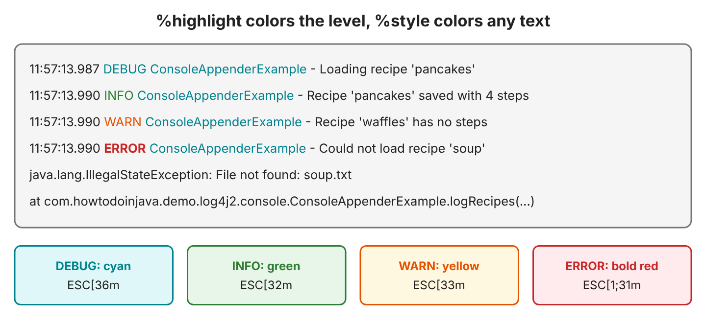 Console output of the color pattern. DEBUG and the logger name are cyan, INFO is green, WARN is yellow and ERROR is bold red. The legend shows the ANSI code for each color