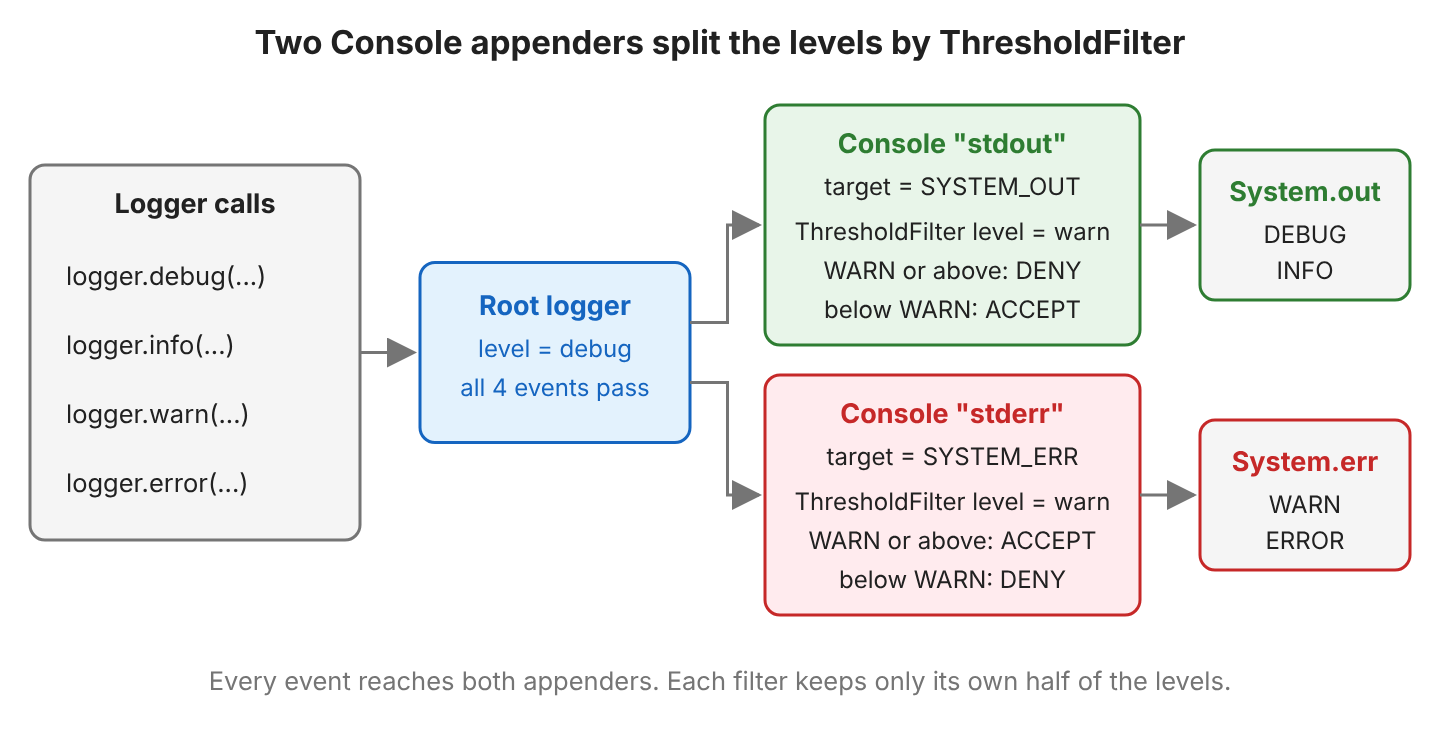 Flow diagram. Four logger calls pass the root logger at level debug. Each event goes to both Console appenders. The stdout appender denies WARN and above and prints DEBUG and INFO to System.out. The stderr appender accepts WARN and above and prints WARN and ERROR to System.err
