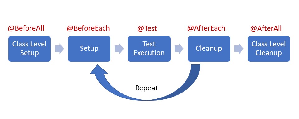 Test lifecycle