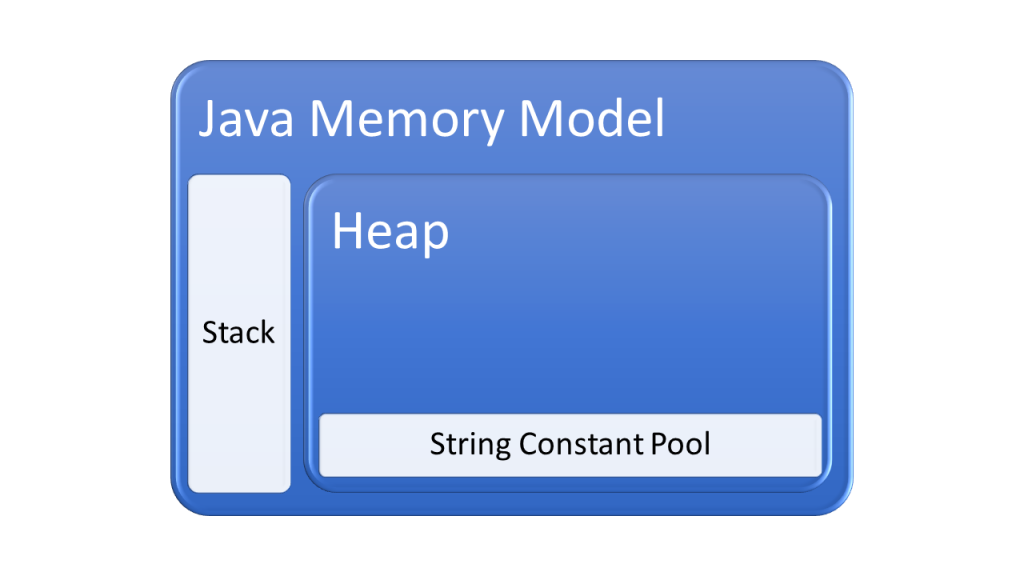 Why String Constant Pool In Java