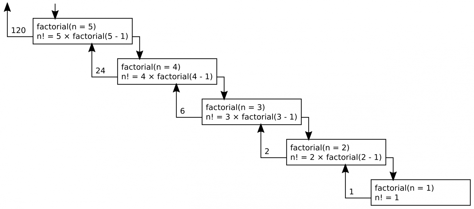 Introduction to Recursion