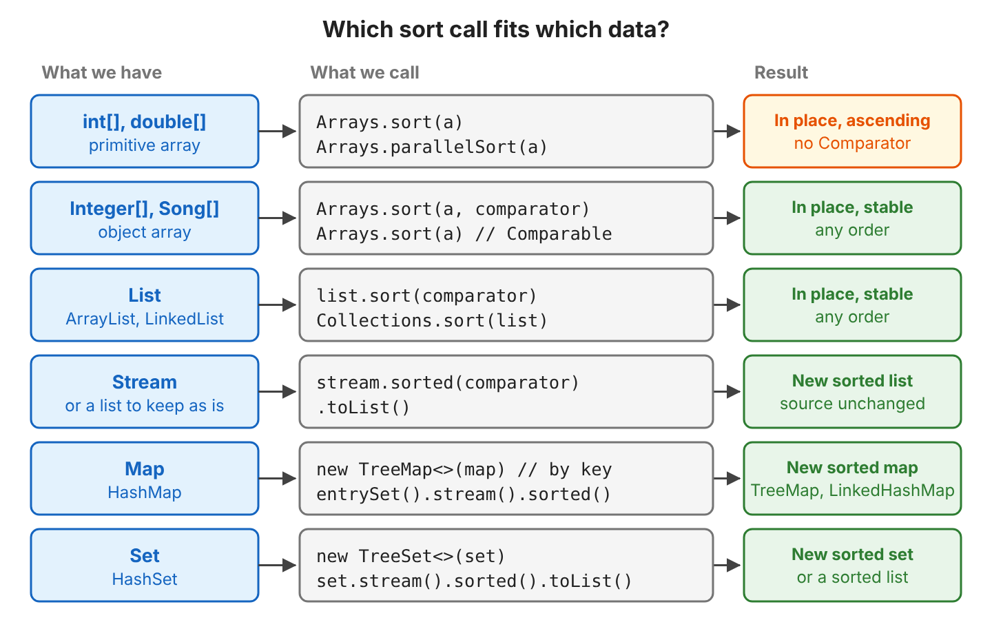 Table diagram with three columns. A primitive array uses Arrays.sort or Arrays.parallelSort. The array is sorted in place, in ascending order, without a Comparator. An object array uses Arrays.sort with or without a Comparator, in place and stable. A List uses list.sort or Collections.sort, in place and stable. A Stream uses sorted().toList() and returns a new list. A Map uses new TreeMap or entrySet().stream().sorted() and returns a new sorted map. A Set uses new TreeSet or a sorted stream