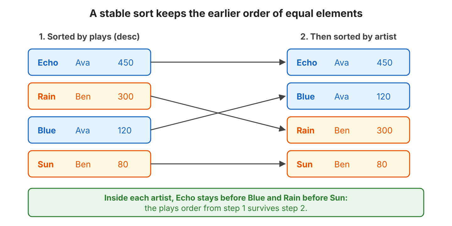 Two columns of songs. Left, sorted by plays, highest first: Echo Ava 450, Rain Ben 300, Blue Ava 120, Sun Ben 80. Right, after a second sort by artist: Echo, Blue, Rain, Sun. Inside each artist, the plays order from the first sort is kept