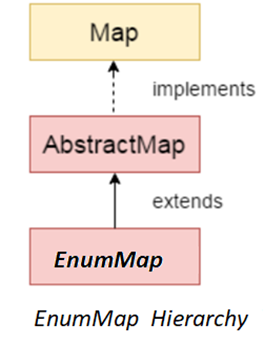 Java EnumMap