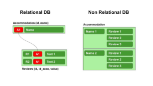 Relational tables compared with a document containing nested accommodation reviews