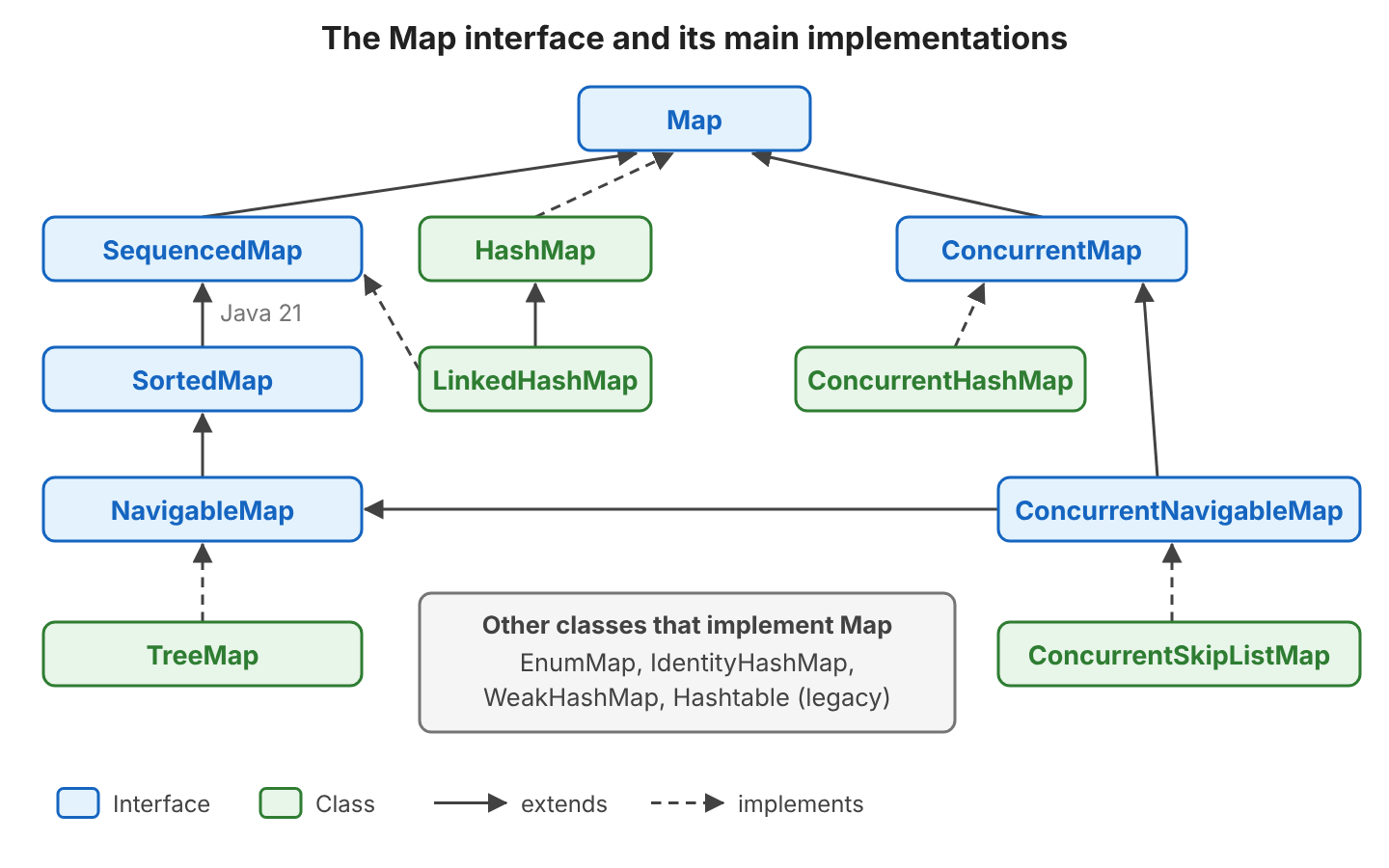 Class diagram of the Map hierarchy: SequencedMap and ConcurrentMap extend Map; SortedMap extends SequencedMap and NavigableMap extends SortedMap; HashMap implements Map, LinkedHashMap extends HashMap and implements SequencedMap; TreeMap implements NavigableMap; ConcurrentHashMap implements ConcurrentMap; ConcurrentNavigableMap extends ConcurrentMap and NavigableMap and ConcurrentSkipListMap implements it; EnumMap, IdentityHashMap, WeakHashMap and Hashtable implement Map directly