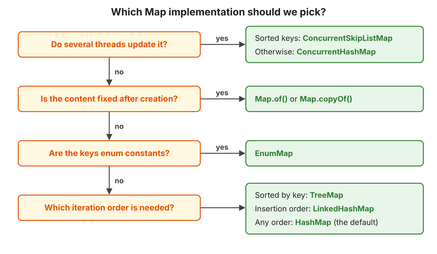 Decision flow with four questions: if several threads update the map, use ConcurrentSkipListMap for sorted keys or ConcurrentHashMap otherwise; if the content is fixed after creation, use Map.of() or Map.copyOf(); if the keys are enum constants, use EnumMap; otherwise pick by iteration order: TreeMap for sorted keys, LinkedHashMap for insertion order and HashMap for any order
