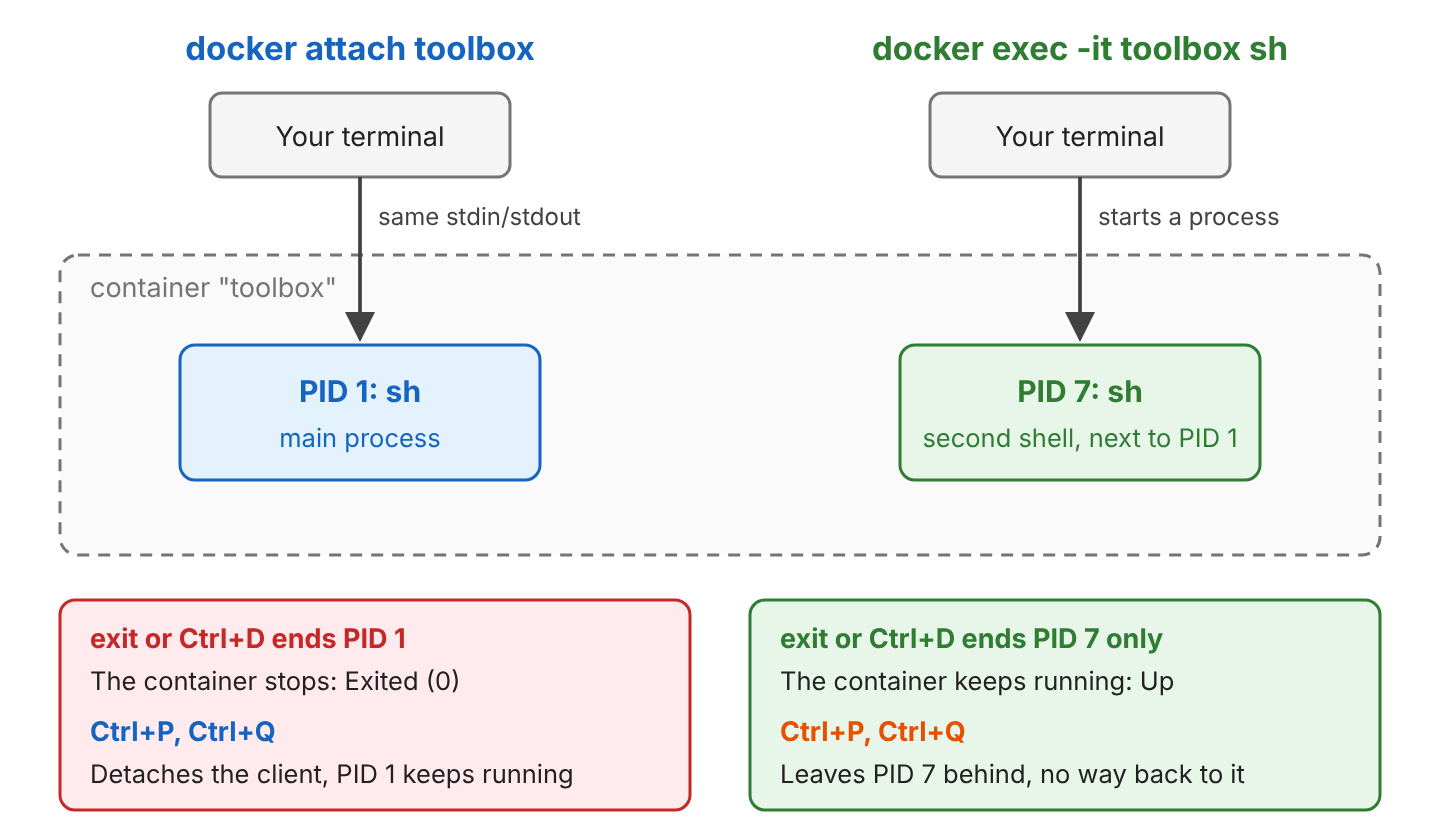 Two columns side by side. Left column: docker attach toolbox connects the terminal to PID 1 sh, the main process. Right column: docker exec -it toolbox sh starts PID 7 sh, a second shell next to PID 1. Under docker attach, exit or Ctrl+D ends PID 1 and the container shows Exited (0). Ctrl+P Ctrl+Q detaches the attach client and PID 1 keeps running. Under docker exec, exit ends only PID 7 and the container stays Up. Ctrl+P Ctrl+Q leaves PID 7 behind with no way back to it.