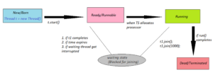 Thread Join API