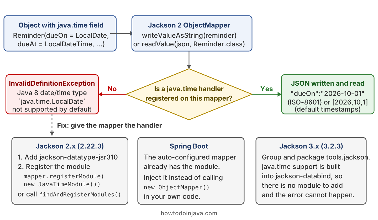 Flow chart of a Jackson 2 ObjectMapper writing an object with a java.time field. Without a registered java.time handler it throws InvalidDefinitionException, with the handler it writes JSON. Three fixes below it: register JavaTimeModule in Jackson 2, inject the auto-configured mapper in Spring Boot, or use Jackson 3 where the support is built in.