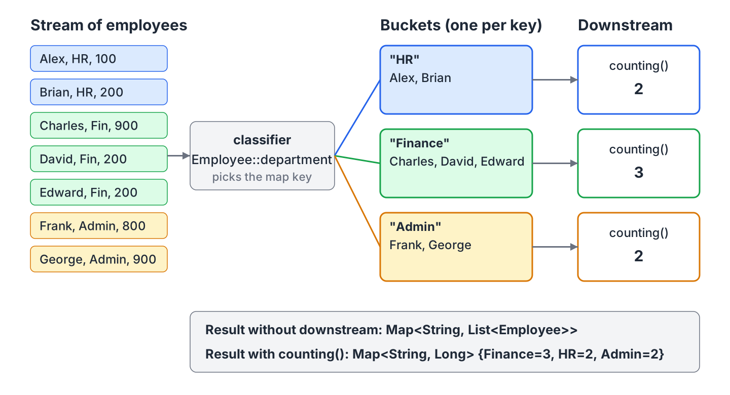 Stream elements flow through the classifier Employee::department into three buckets named HR, Finance and Admin, and the counting() downstream collector turns each bucket into a number