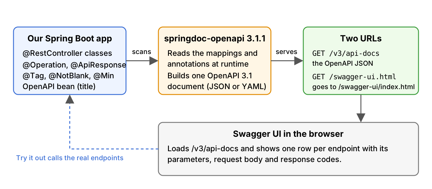 Flow from the controller classes through springdoc-openapi to the /v3/api-docs document and the Swagger UI page