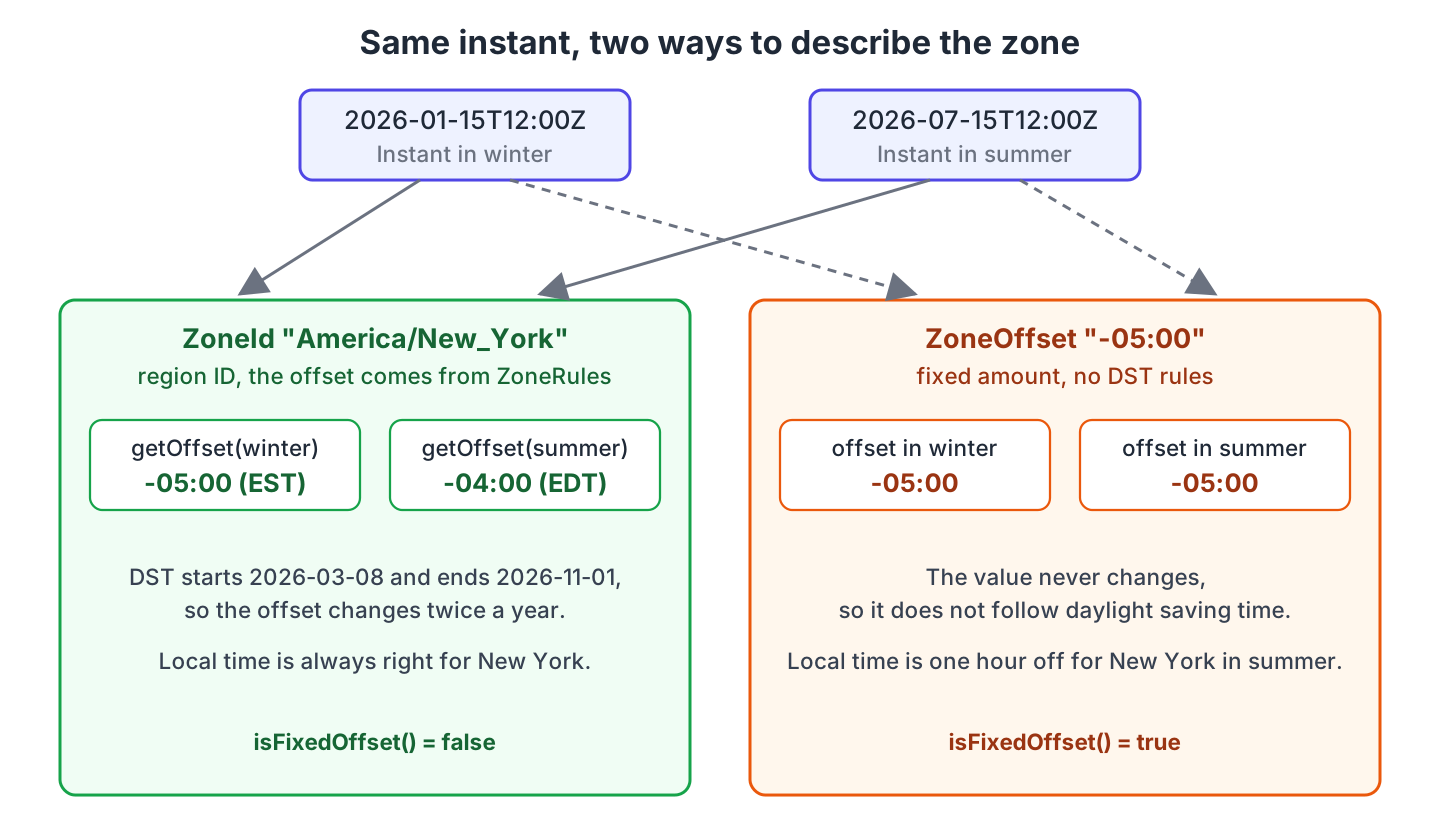 A winter and a summer instant mapped through the ZoneId America/New_York, which gives -05:00 and -04:00, and through the ZoneOffset -05:00, which gives -05:00 both times
