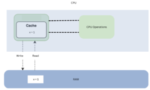 CPU Memory Access