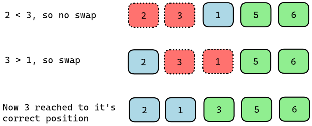 Bubble sort - third iteration