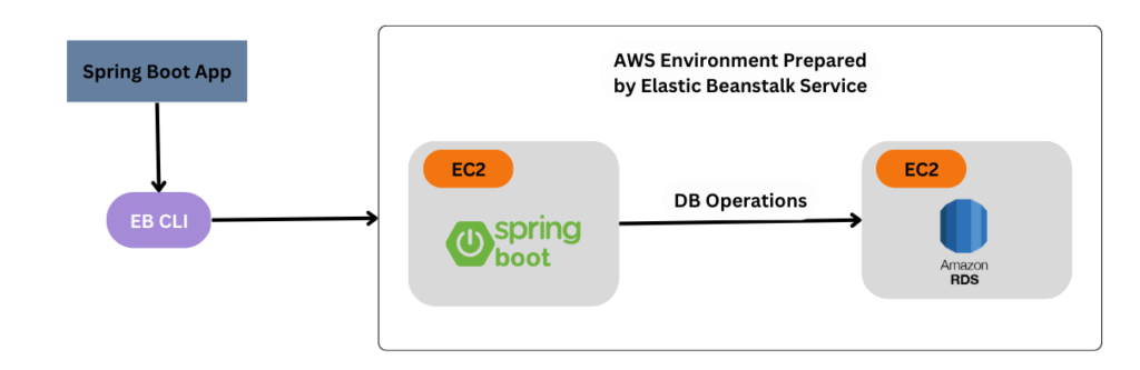 Deploying spring boot to on sale aws