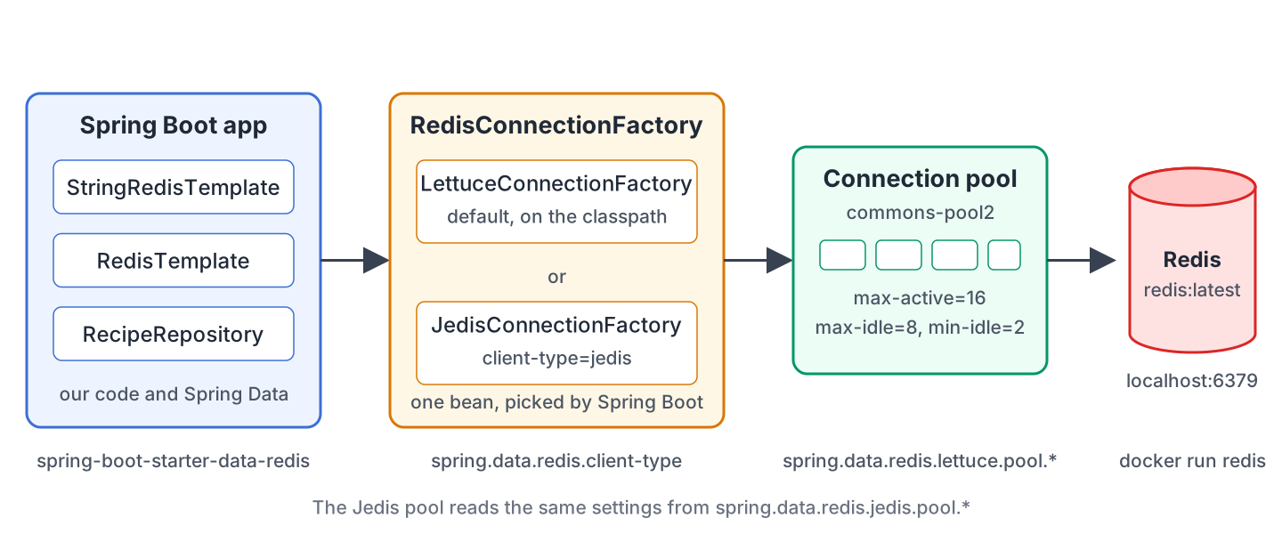 Diagram of a Spring Boot app whose RedisTemplate, StringRedisTemplate and repository call a RedisConnectionFactory, either LettuceConnectionFactory or JedisConnectionFactory, which uses a commons-pool2 connection pool to reach the Redis server on localhost:6379