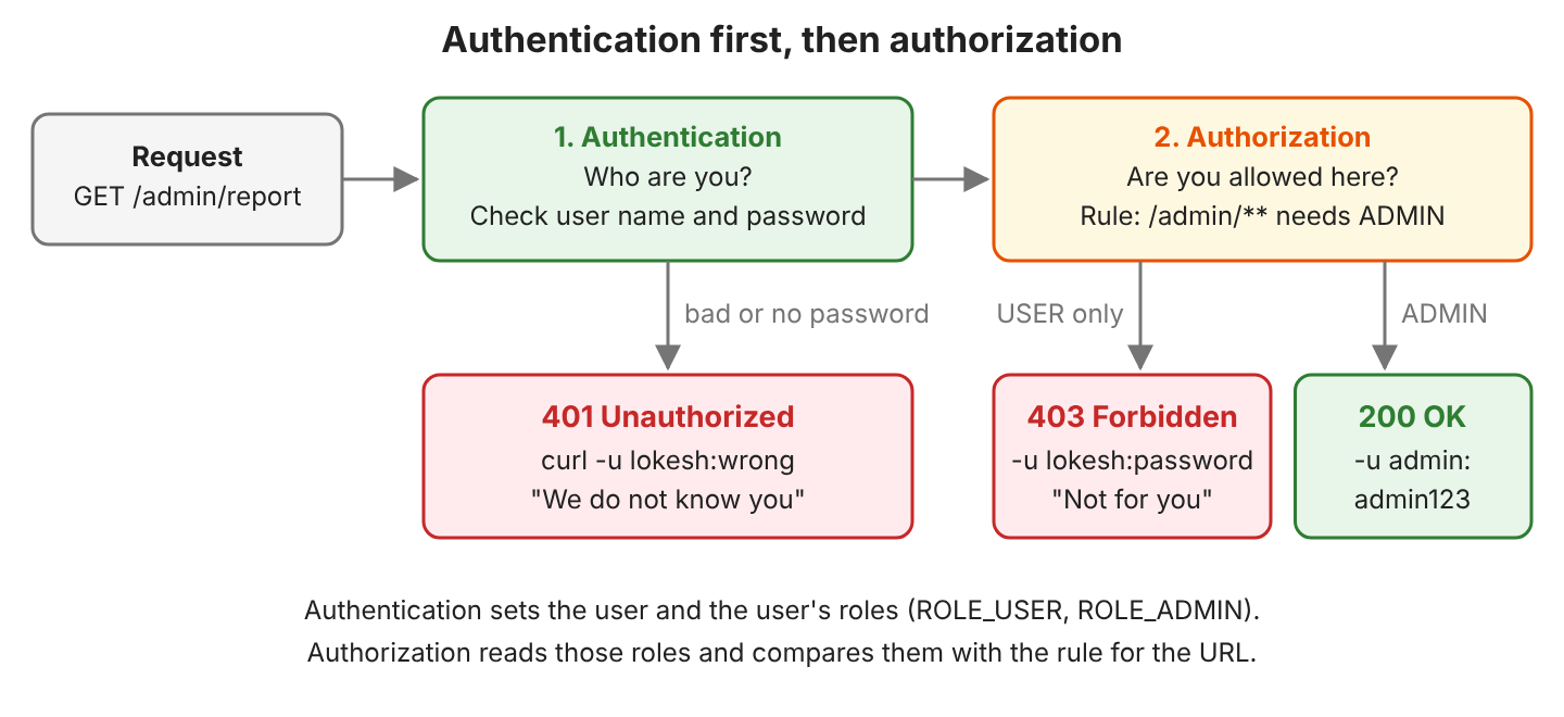 Flow of a request to /admin/report. Step 1 authentication checks the user name and password; a bad or missing password returns 401 Unauthorized. Step 2 authorization checks the rule /admin/** needs ADMIN; user lokesh with role USER gets 403 Forbidden, user admin gets 200 OK
