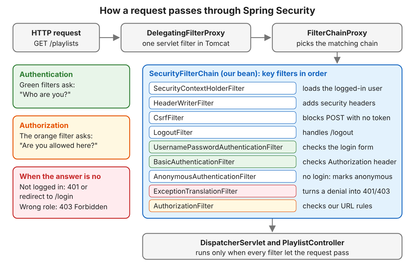 Request GET /playlists goes to DelegatingFilterProxy, then FilterChainProxy, then the SecurityFilterChain. Key filters in order: SecurityContextHolderFilter, HeaderWriterFilter, CsrfFilter, LogoutFilter, UsernamePasswordAuthenticationFilter, BasicAuthenticationFilter, AnonymousAuthenticationFilter, ExceptionTranslationFilter, AuthorizationFilter. The two authentication filters are green, AuthorizationFilter is orange, ExceptionTranslationFilter is red. Only after all filters does the request reach DispatcherServlet and PlaylistController