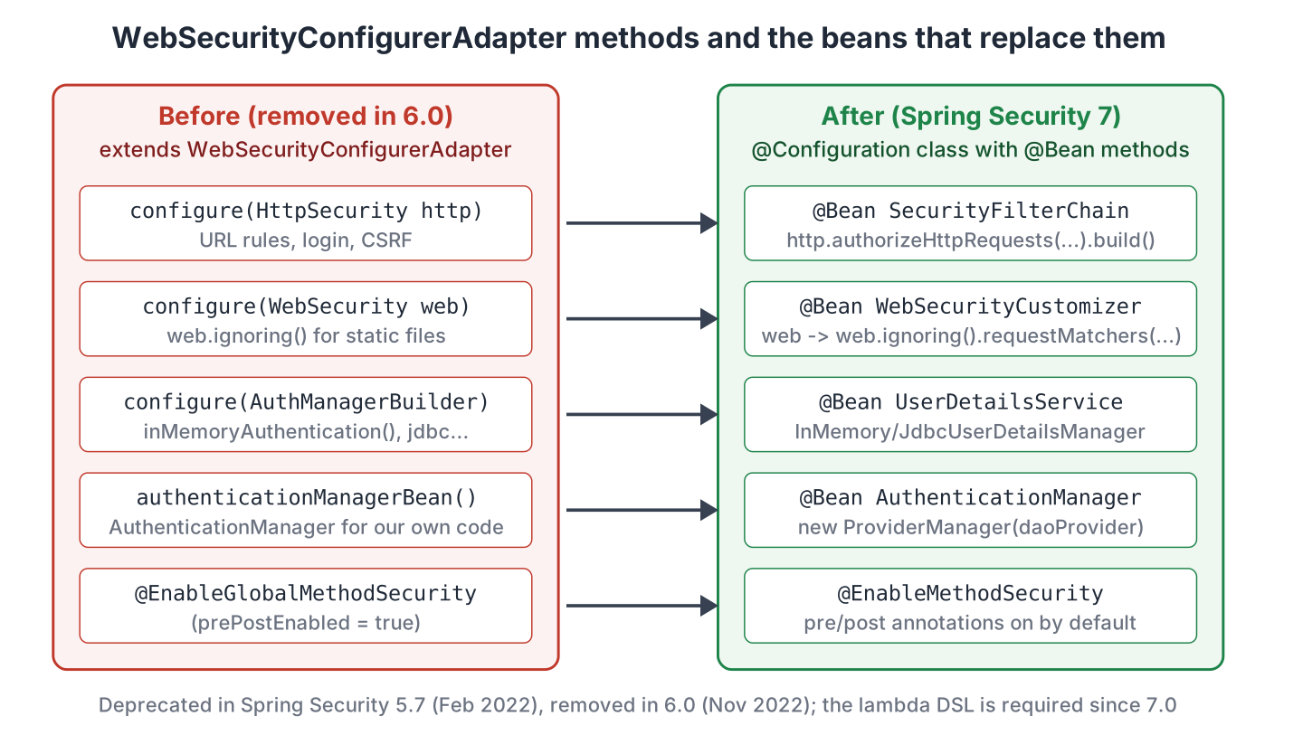Diagram mapping the methods and the annotation of WebSecurityConfigurerAdapter on the left to the bean or annotation that replaces each one on the right