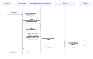 Spring Security Role base Authorization Flow