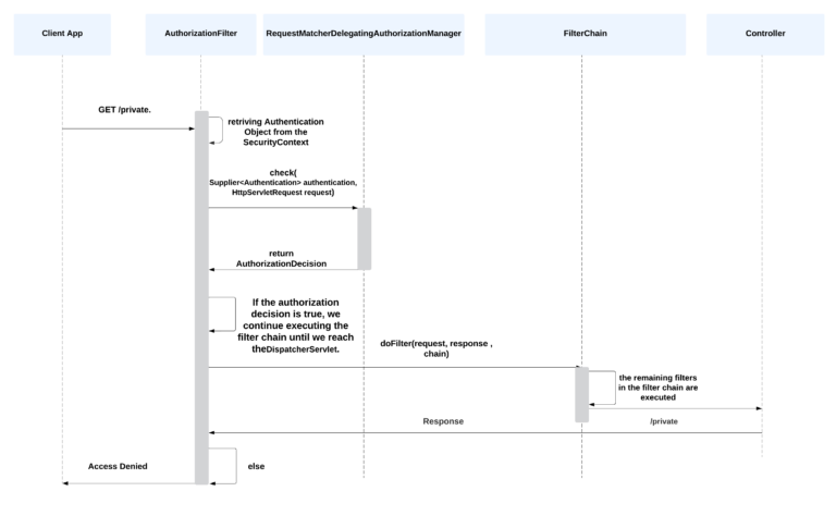 Spring Security Role base Authorization Flow