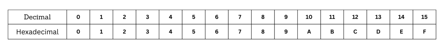 Java - Convert Decimal to Hexadecimal and Vice-versa