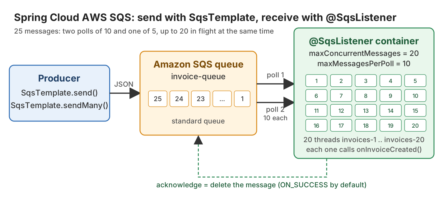 Flow diagram of a producer calling SqsTemplate.send(), 25 messages in an Amazon SQS queue, two polls of 10 messages, and an @SqsListener container with 20 worker threads that acknowledge each message