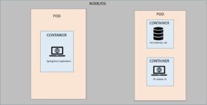 POD Spring Boot Example