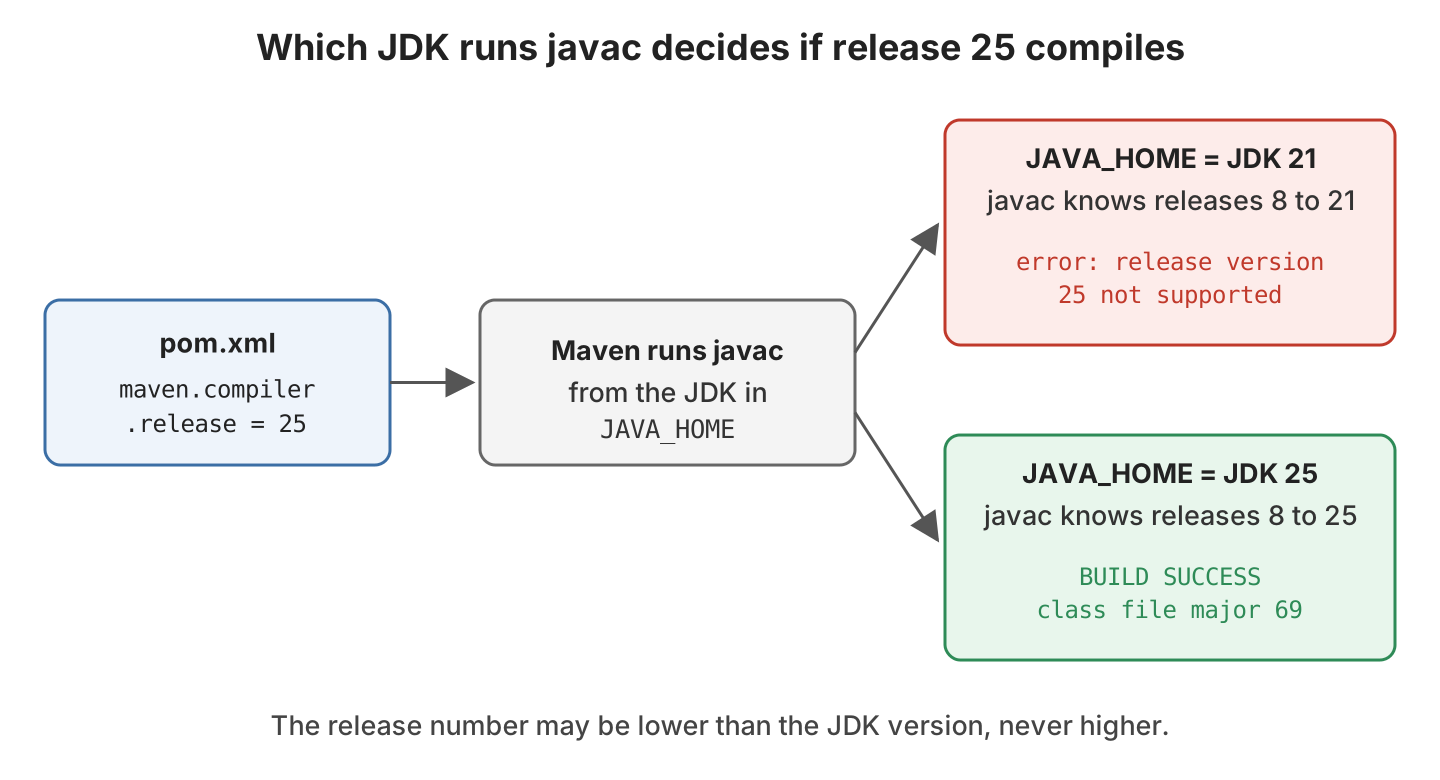 Flow from pom.xml with maven.compiler.release 25 to Maven running javac from JAVA_HOME, failing with JDK 21 and succeeding with JDK 25