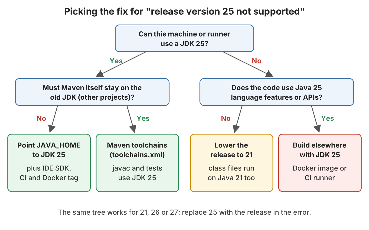 Decision tree for the release version not supported error, leading to JAVA_HOME, Maven toolchains, a lower release or a Docker or CI build with JDK 25