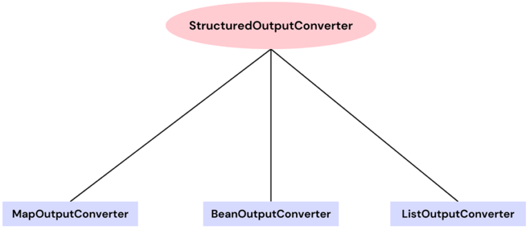 Spring Ai Structured Output Converters List Map And Bean Spring Ai Structured Output Converters List Map And Bean