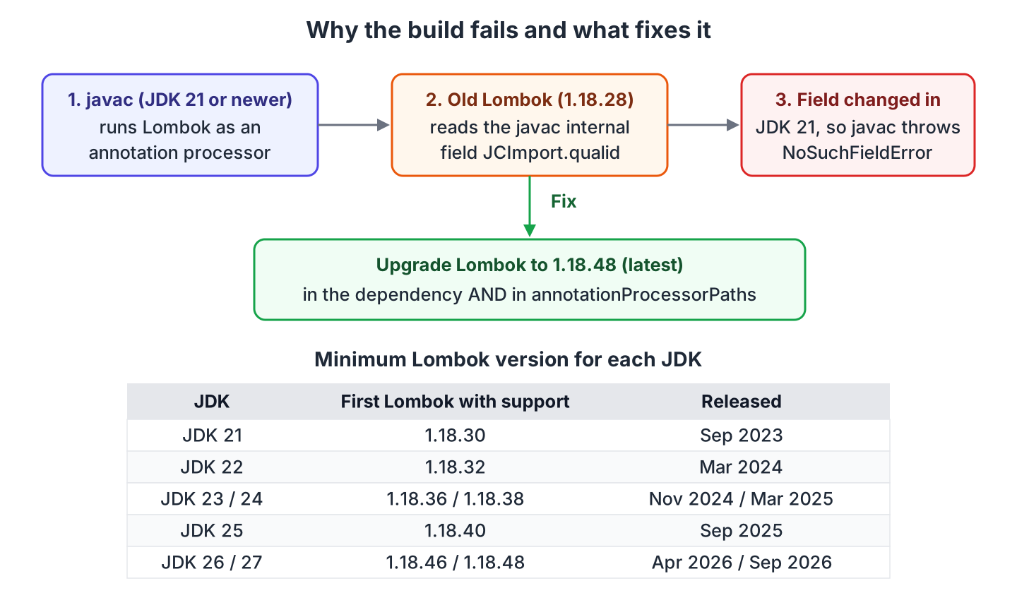 Flow from javac running an old Lombok to the NoSuchFieldError, the upgrade fix, and a table of the first Lombok version for each JDK from 21 to 27