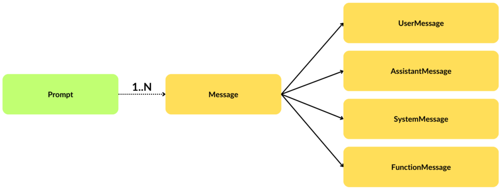 Spring AI Prompt API