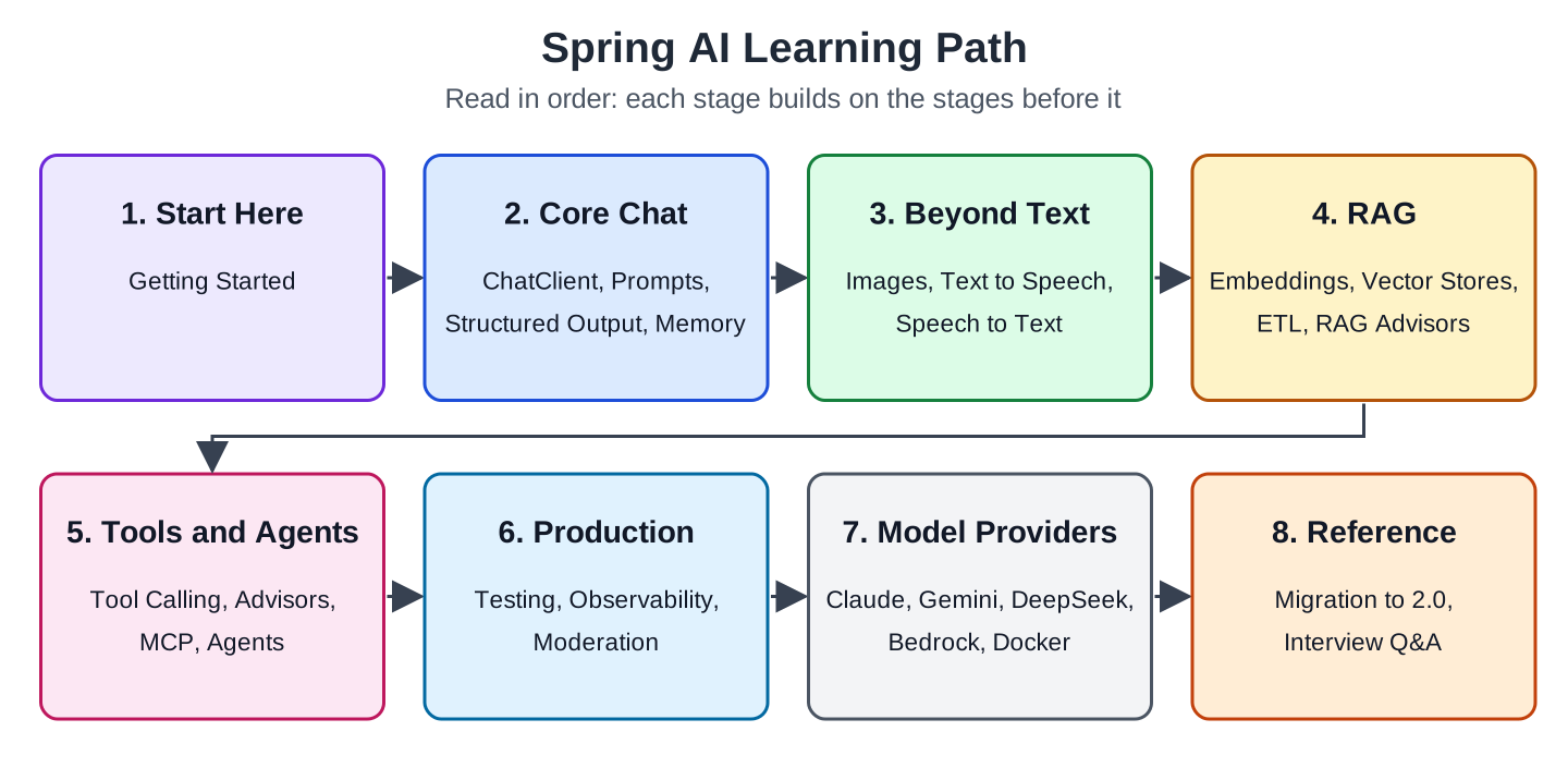 Eight numbered boxes joined by arrows in reading order: 1 Start Here, 2 Core Chat, 3 Beyond Text, 4 RAG, 5 Tools and Agents, 6 Production, 7 Model Providers, 8 Reference. Each box names the main topics of its stage
