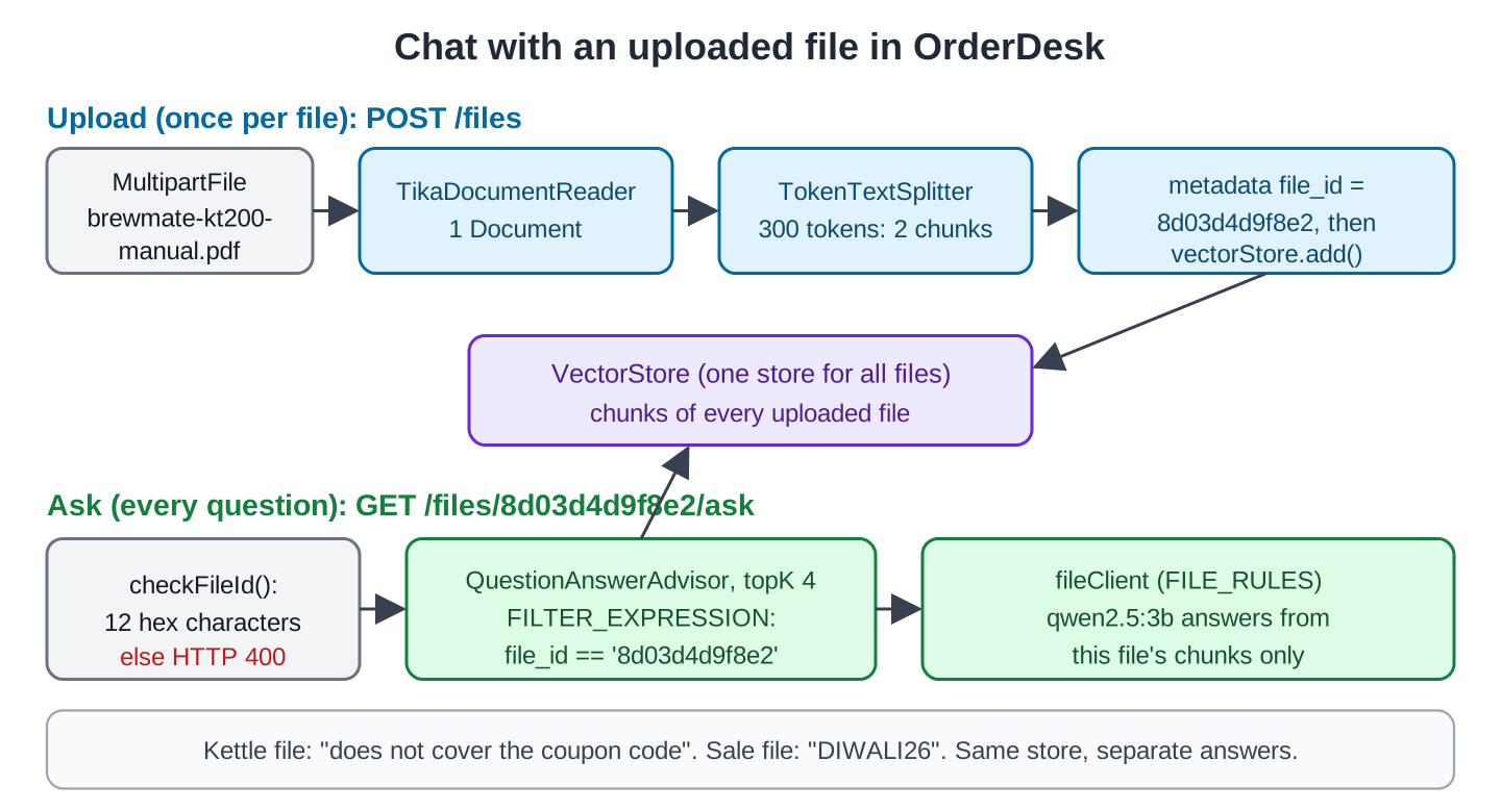 Upload row: MultipartFile with the kettle manual PDF to TikaDocumentReader, 1 Document, to TokenTextSplitter, 300 tokens, 2 chunks, to metadata file_id 8d03d4d9f8e2 and vectorStore.add() into one VectorStore that holds the chunks of every file and the policy sections. Ask row: GET /files/8d03d4d9f8e2/ask goes to checkFileId(), 12 hex characters or HTTP 400, then QuestionAnswerAdvisor with topK 4 and FILTER_EXPRESSION file_id == 8d03d4d9f8e2 searches the store, then fileClient with FILE_RULES and qwen2.5:3b answers from this file's chunks only. The kettle file does not know the coupon code; the sale file answers DIWALI26